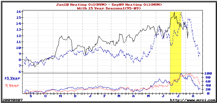 trading options on oil futures