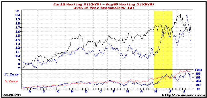Trading system oil futures