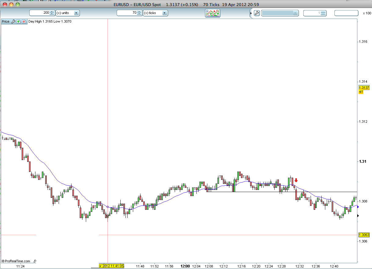 Forex blog price action