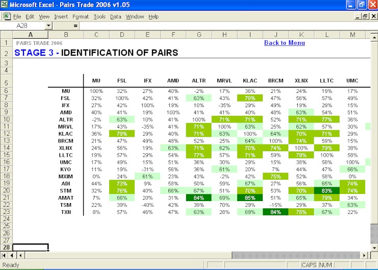 Pair options strategies