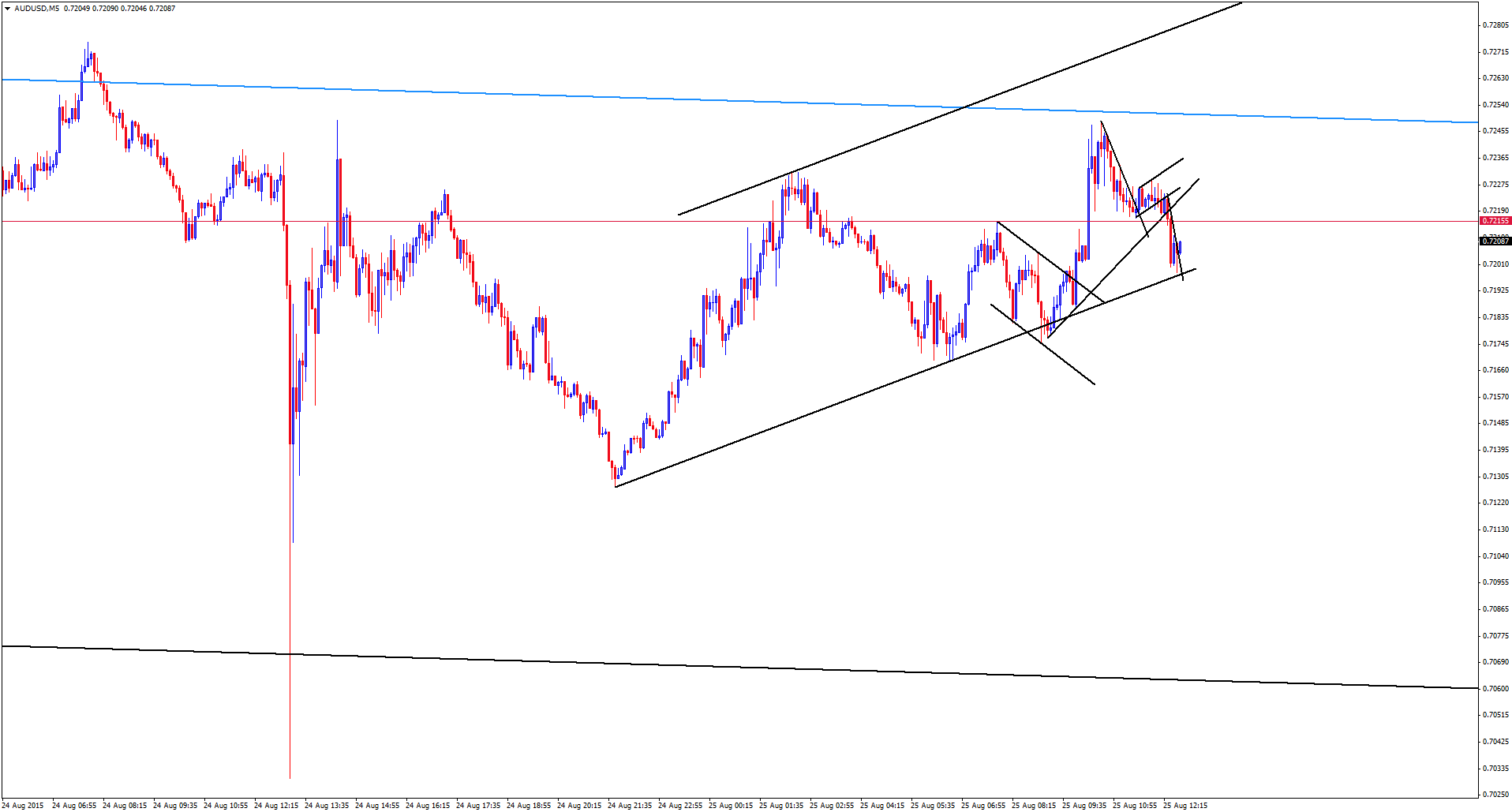 Retail forex traders