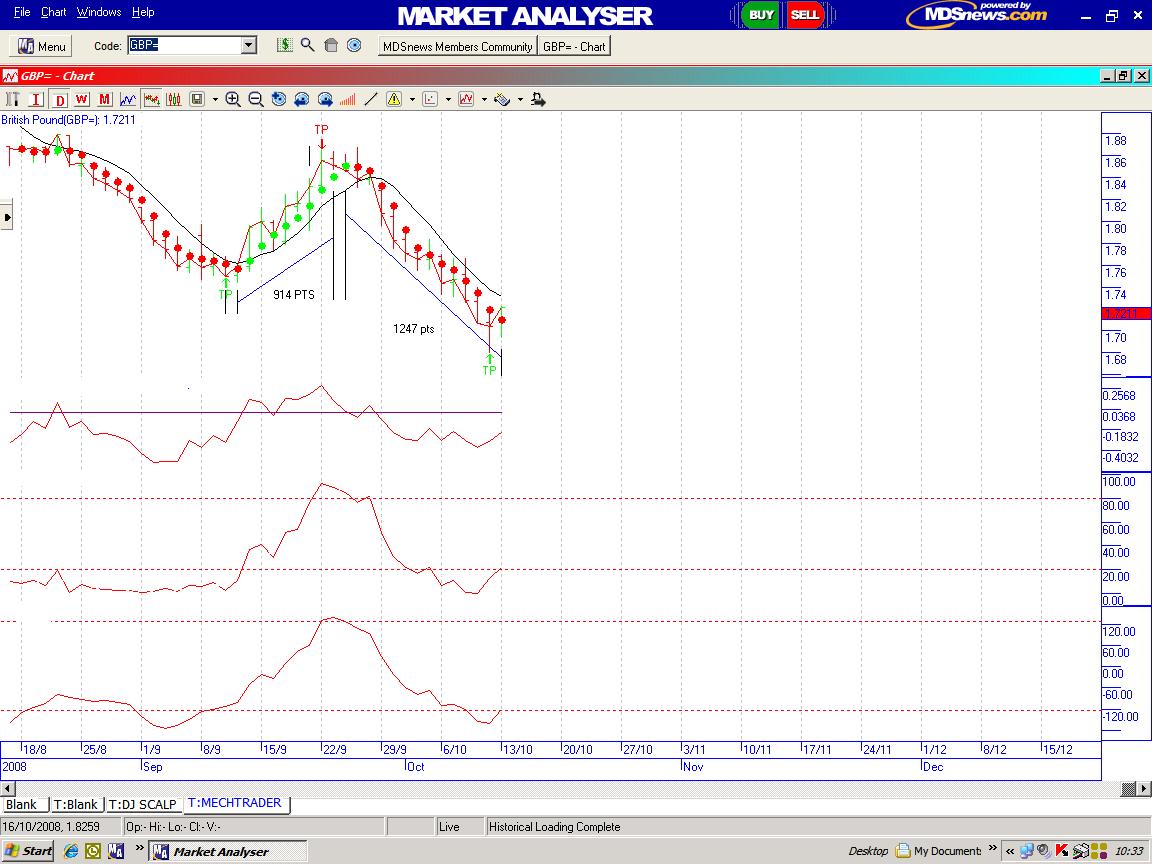 Trading indicators dont work