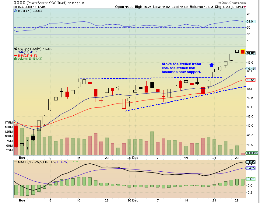 qqqq review chart trend lines qqqq charts