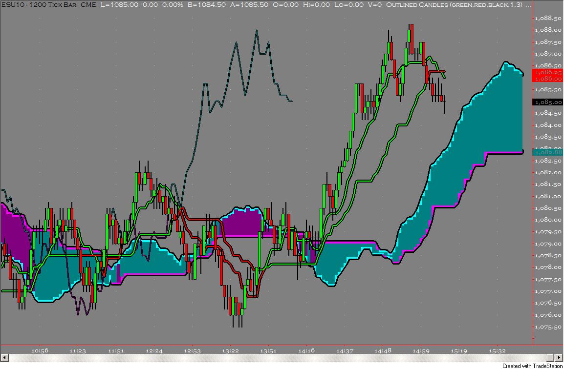 Trading forex using ichimoku