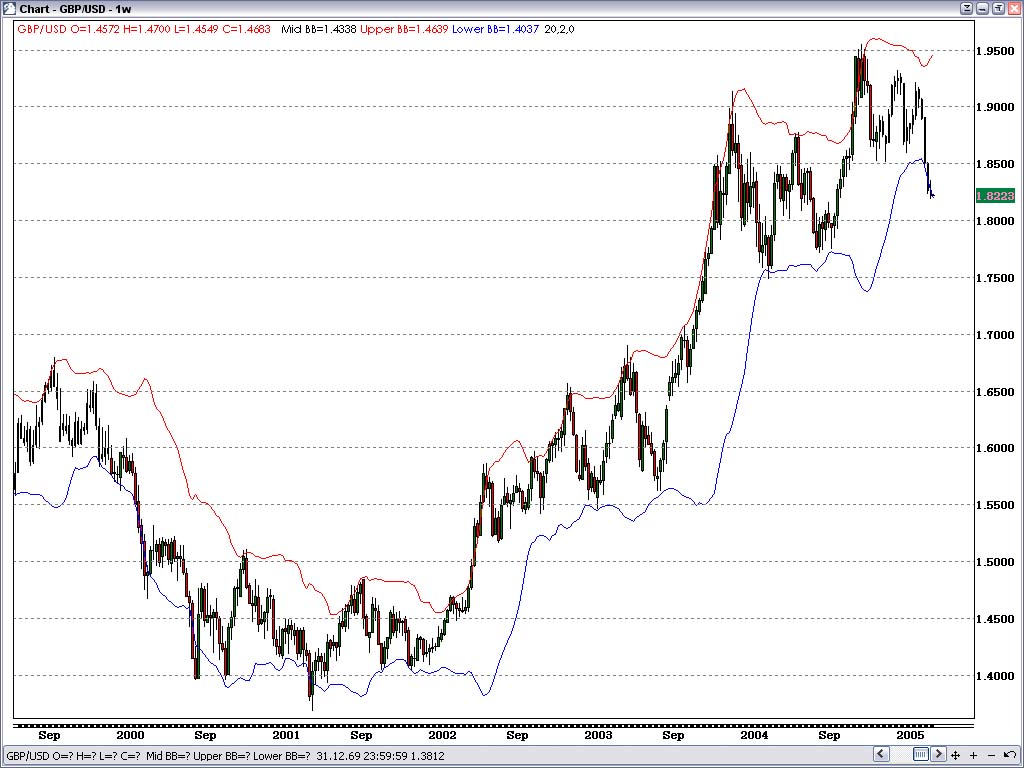 Bollinger bands rules