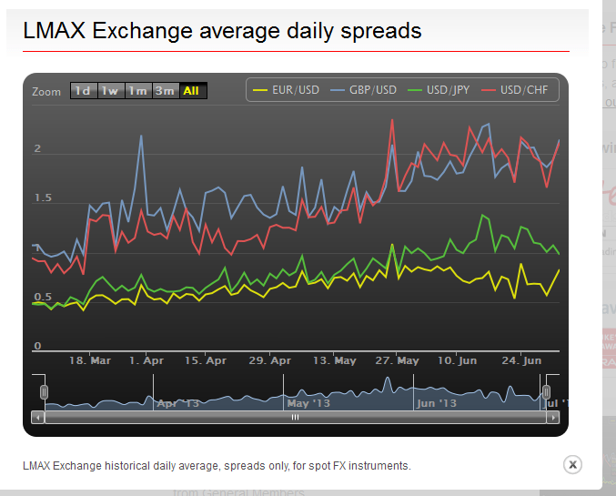 Lmax forex spreads