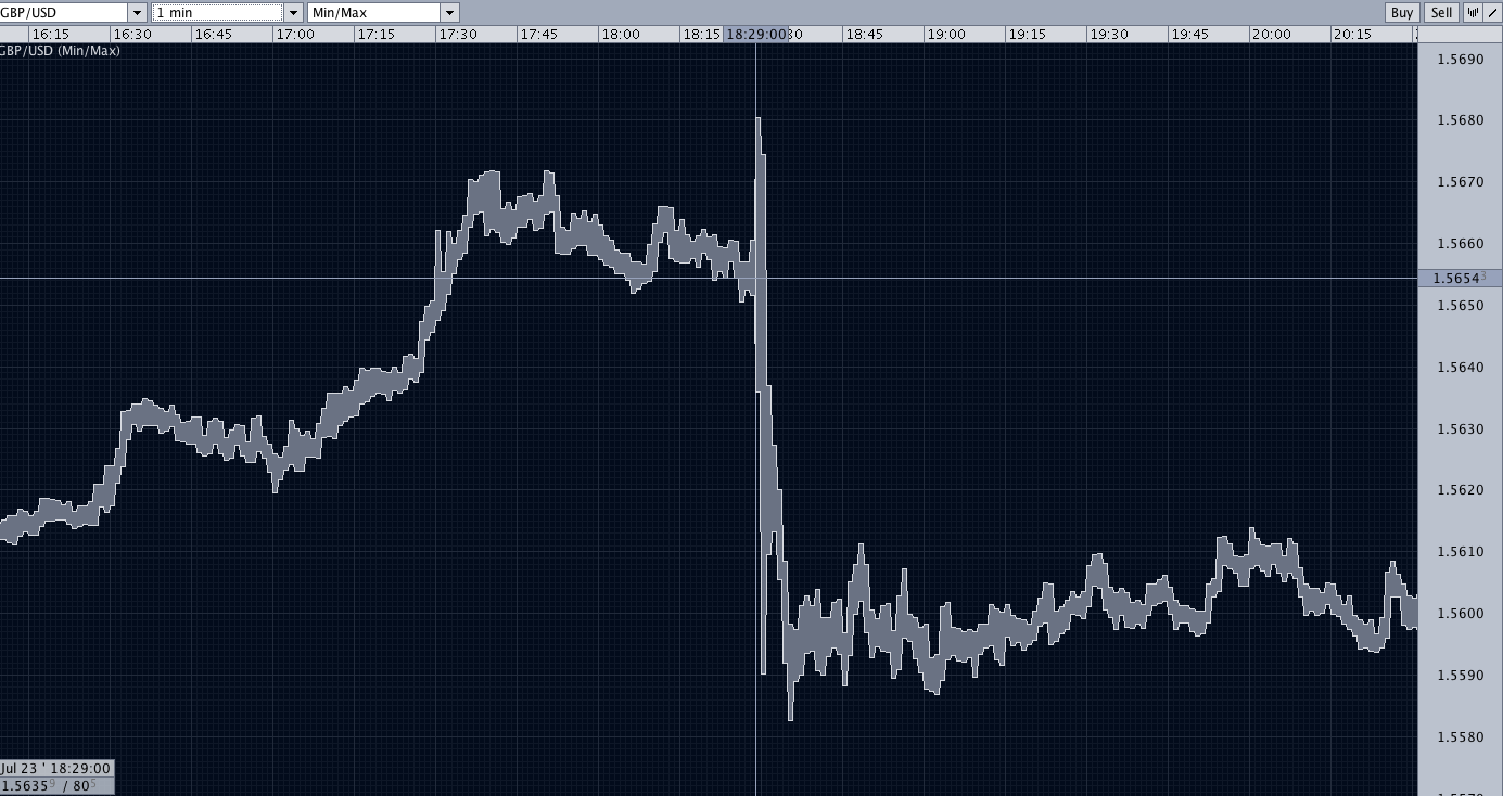 Best forex spread