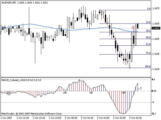 Forex 3 ducks trading system