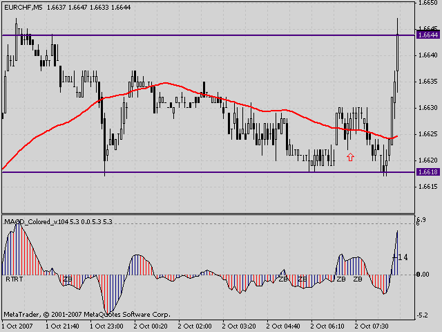 How to use forex 3 ducks trading system