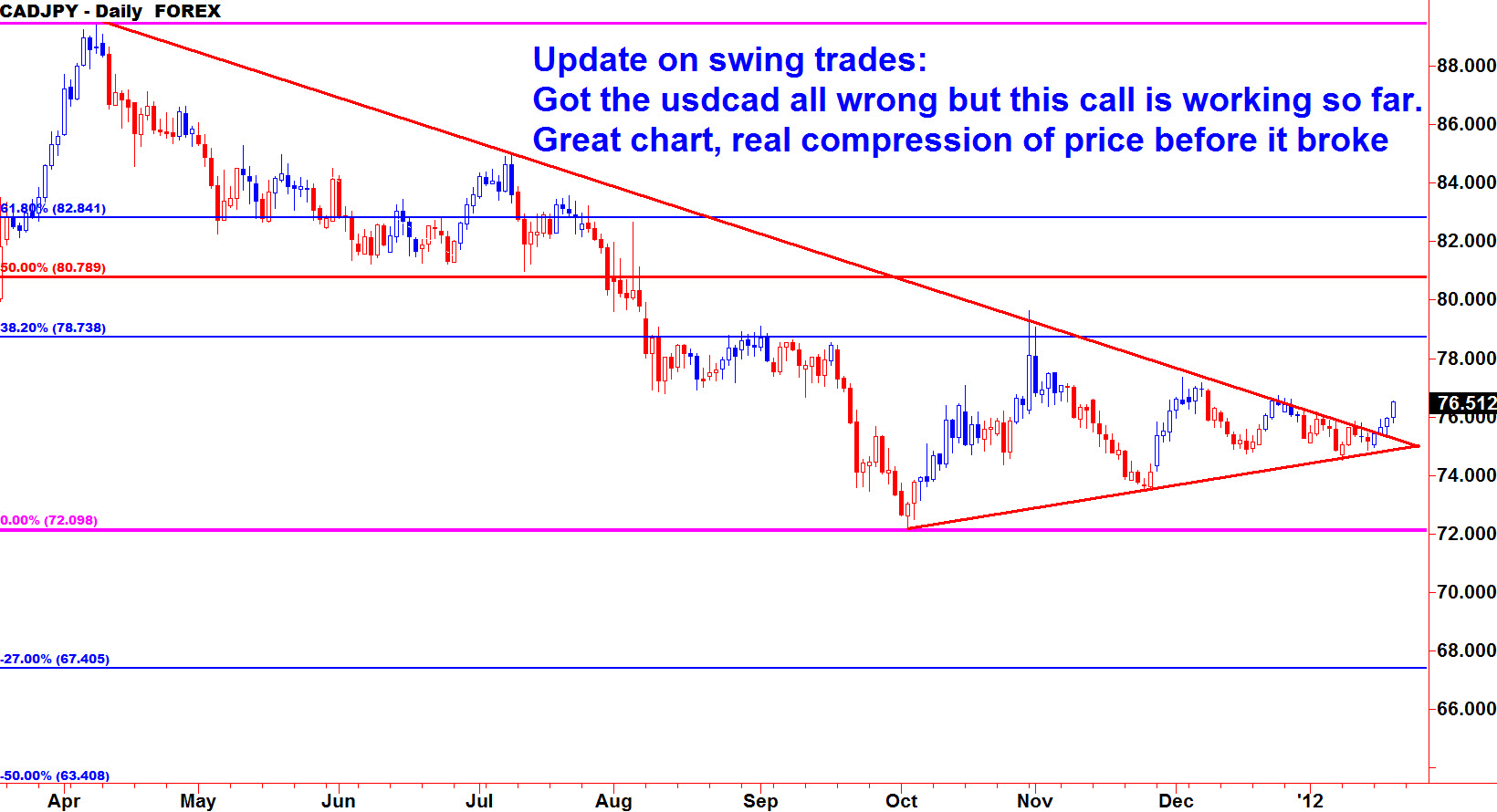 Price compression forex