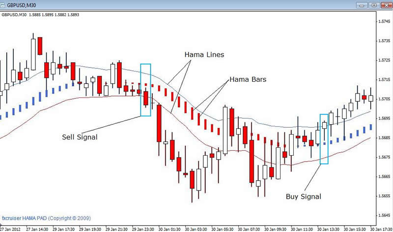 Forex technique simple
