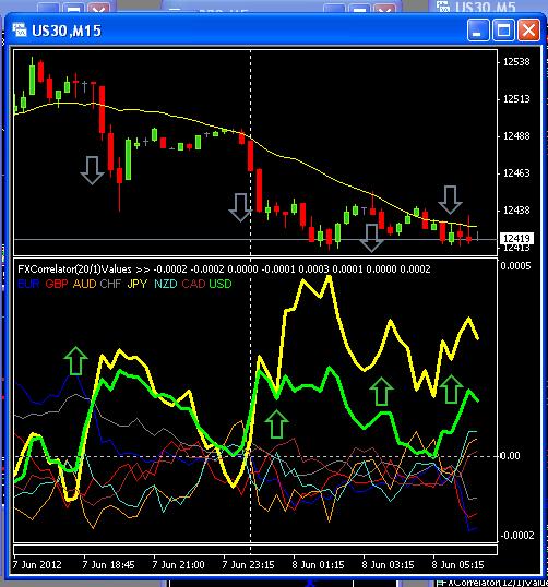 Different strategies of trading