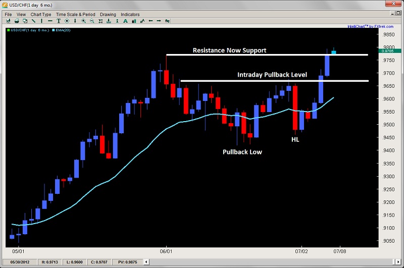 Forex trading price action setups