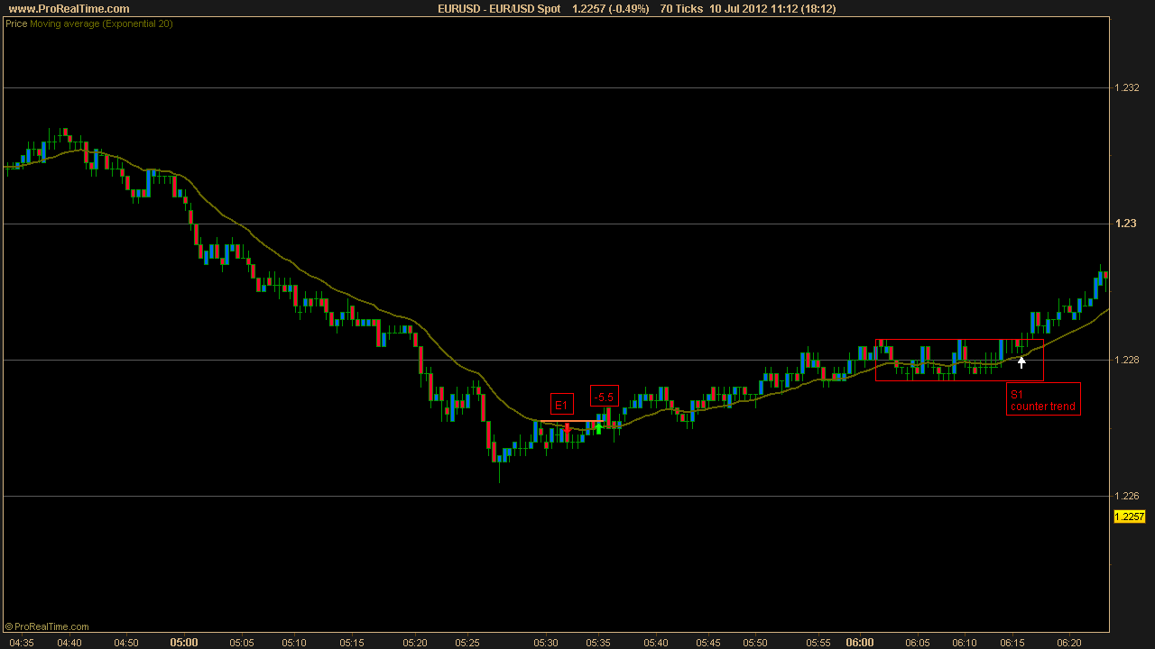 Forex scalping using price action