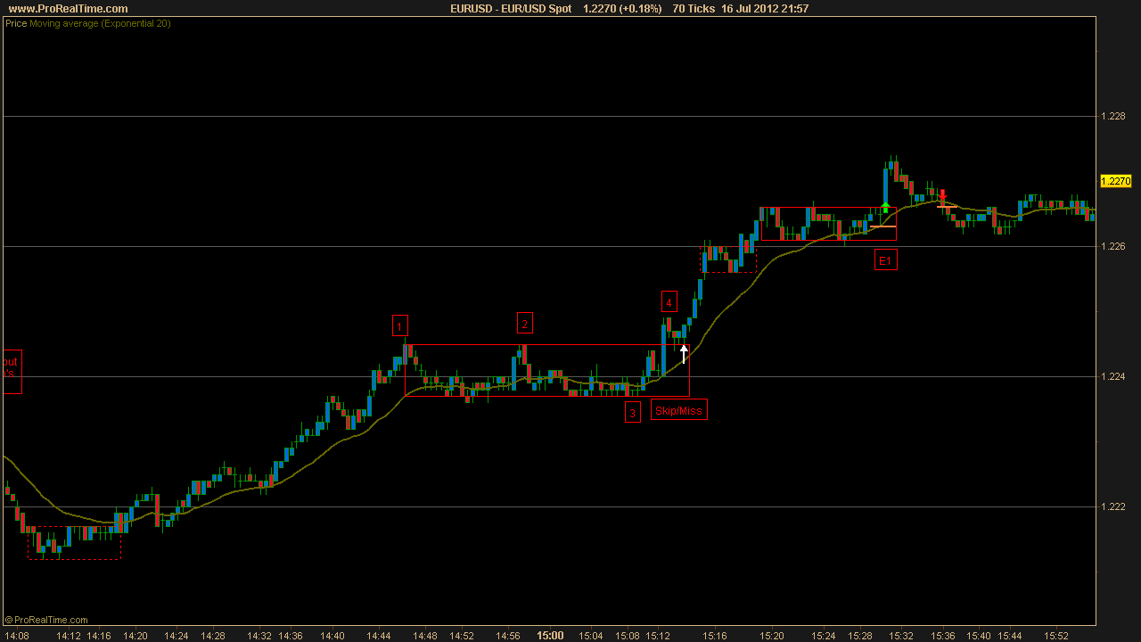 Forex price action scalping volman