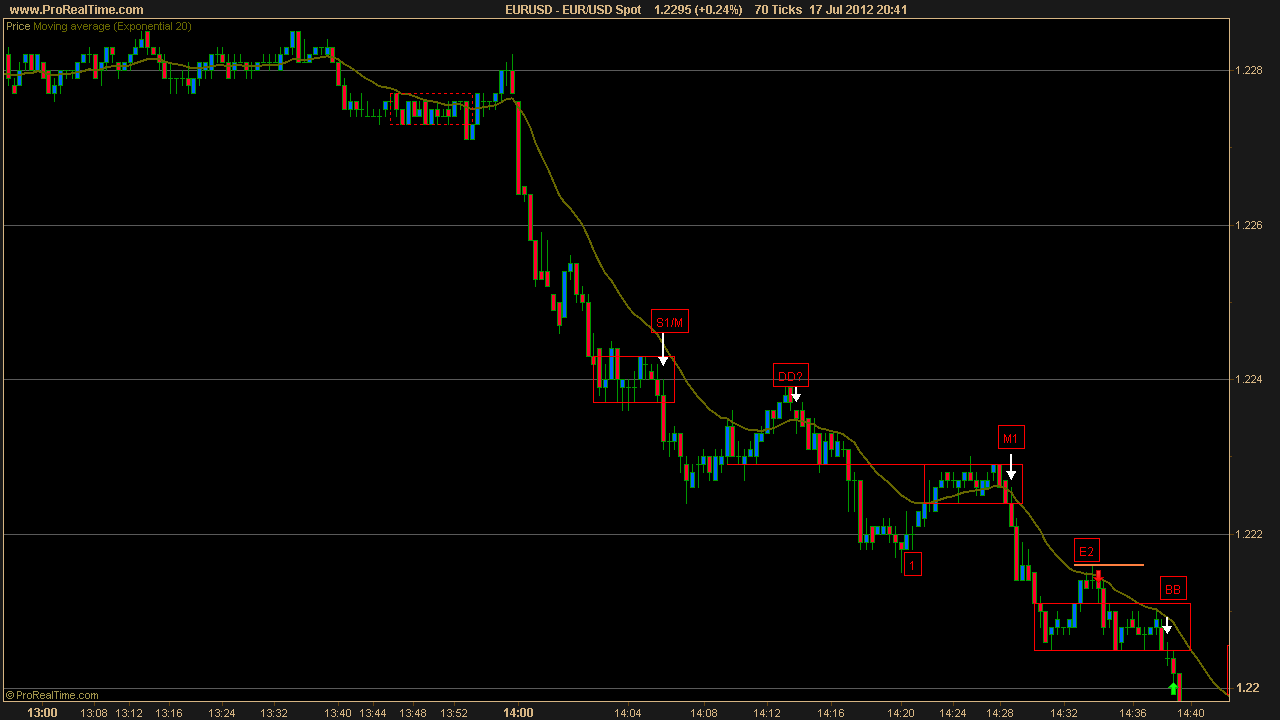 Price action theory forex