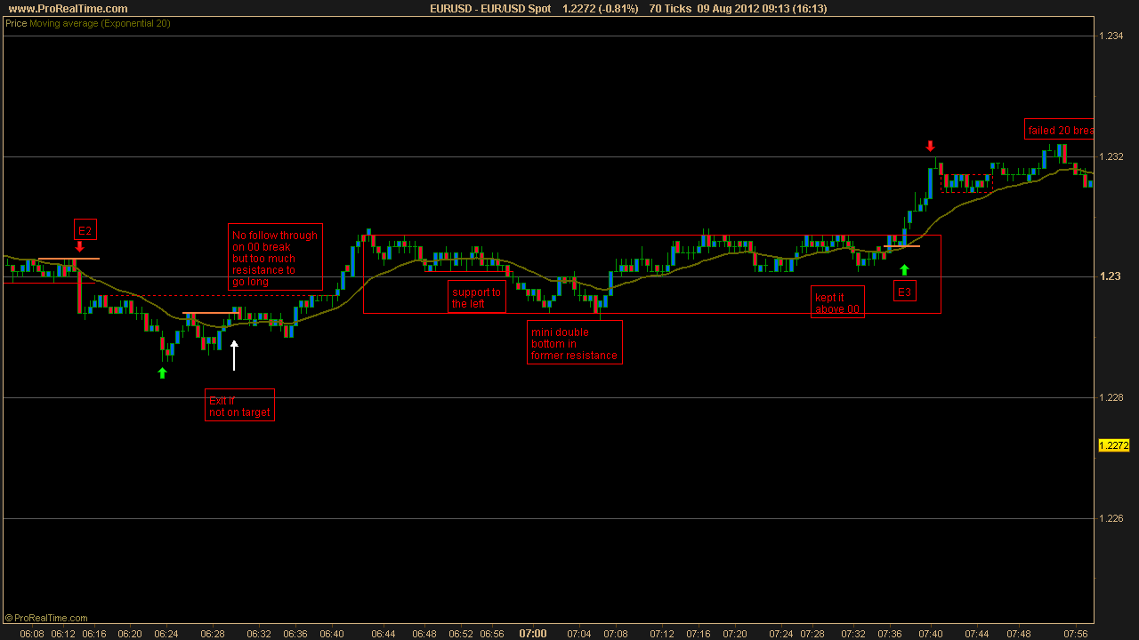 Forex price action scalping forum