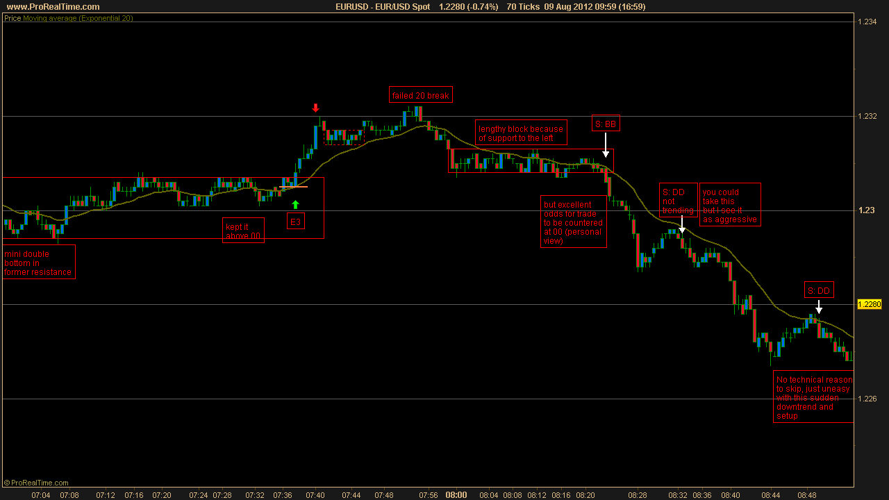 Forex scalping using price action