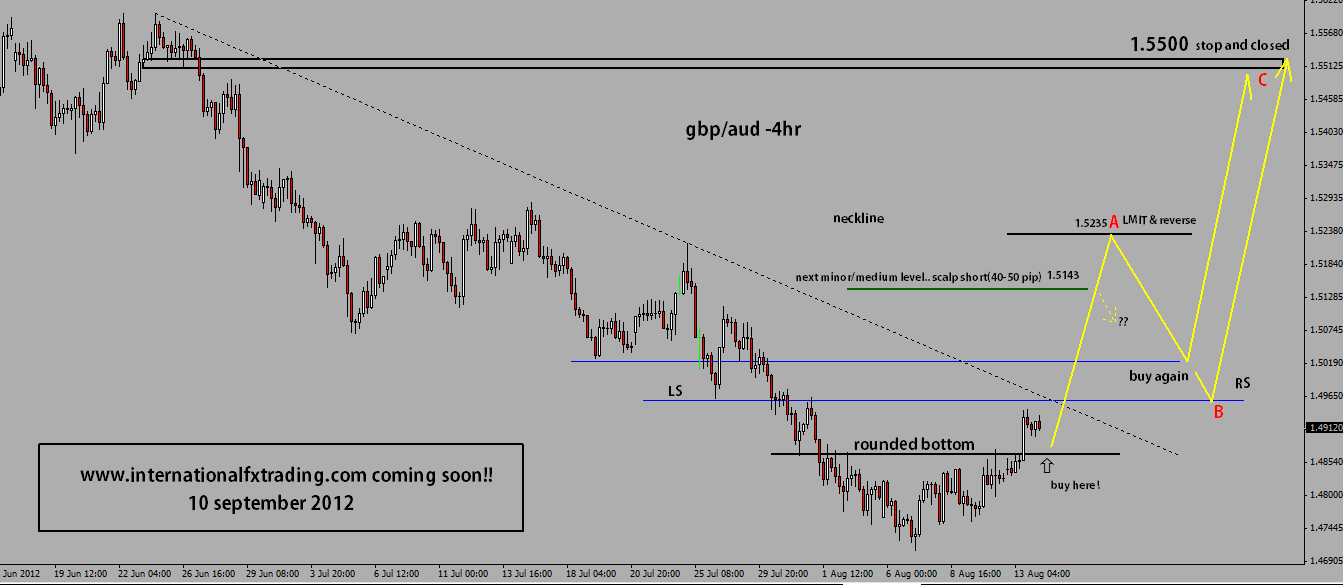 Supply and demand chart forex