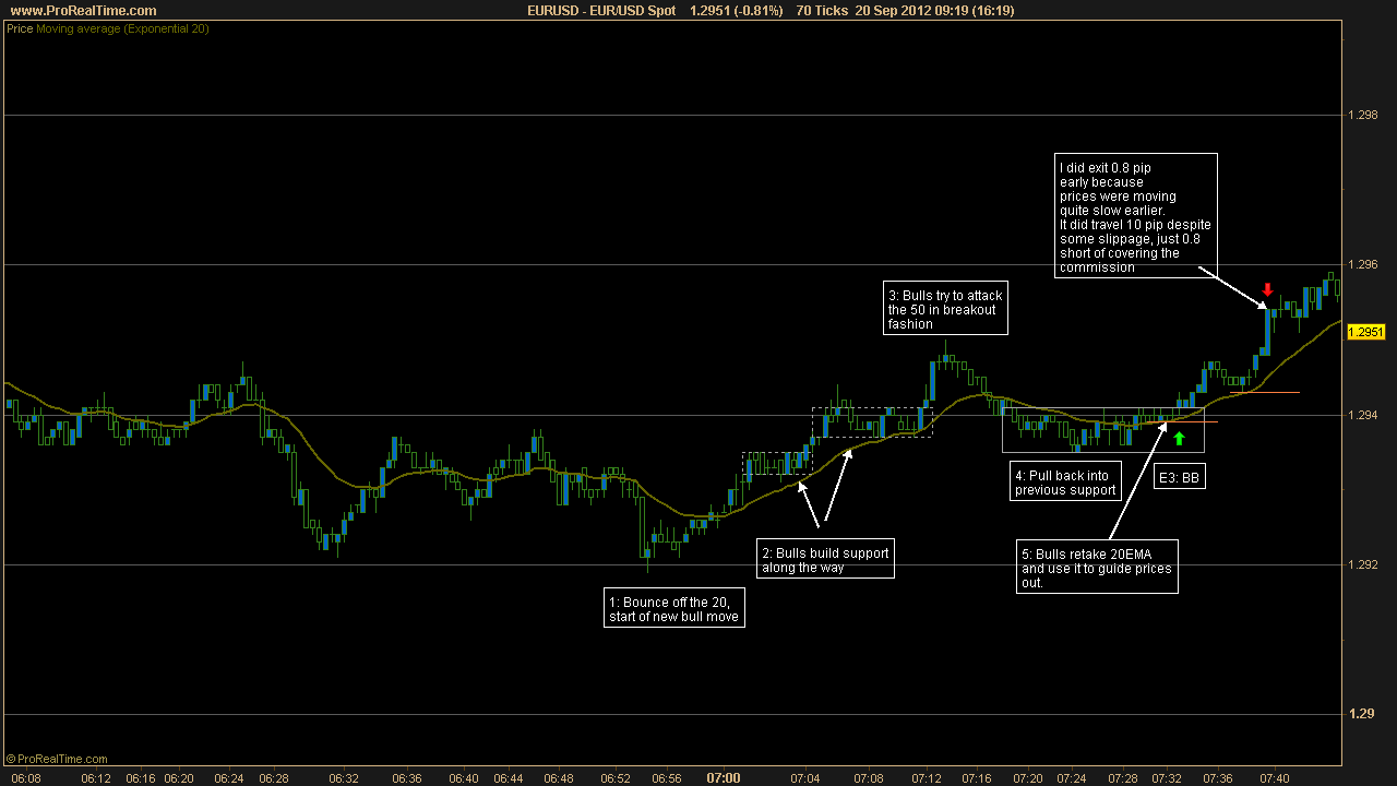 Forex price action scalping volman