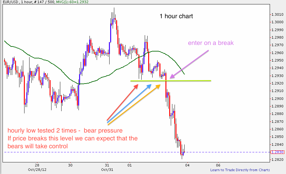 Forex 3 ducks system