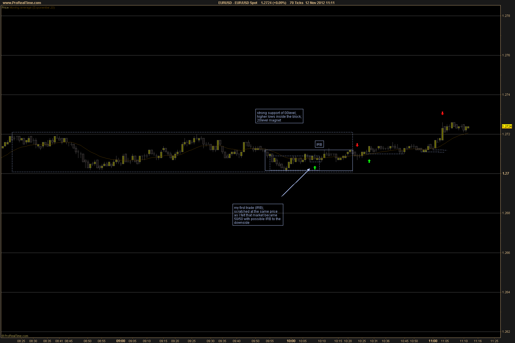 Forex price action scalping forum