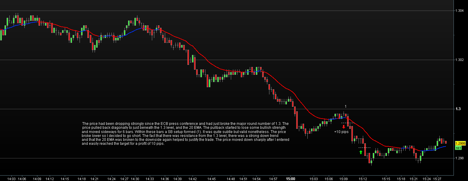 Forex price action scalping volman