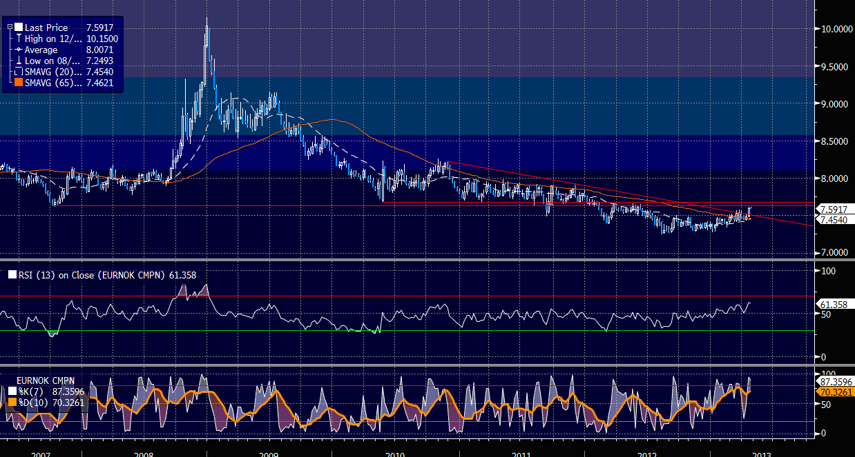 Best forex chart setup