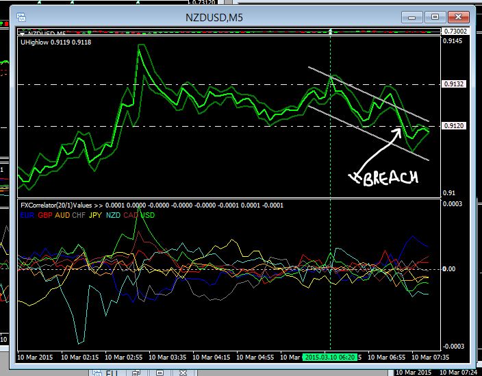 Dispersion trading strategies