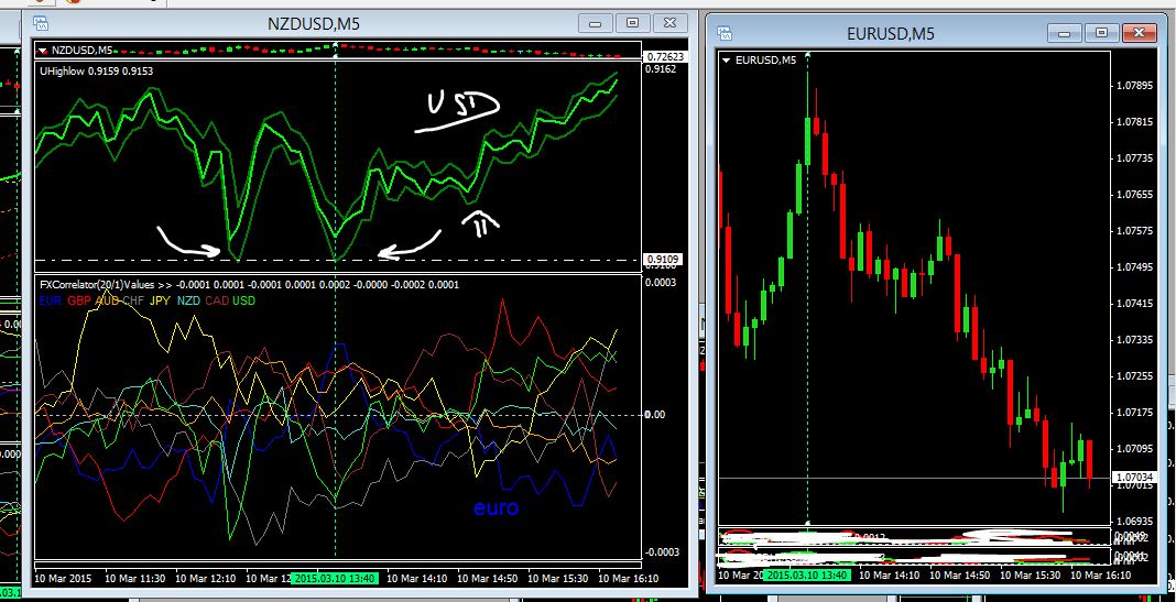 Dispersion trading strategies