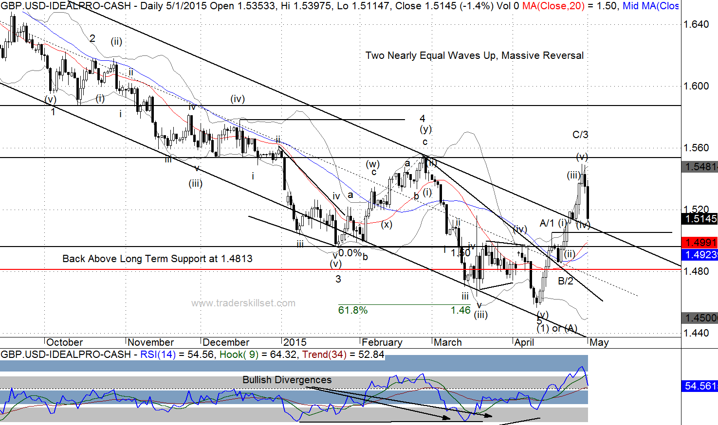 Forex daily elliott wave analysis