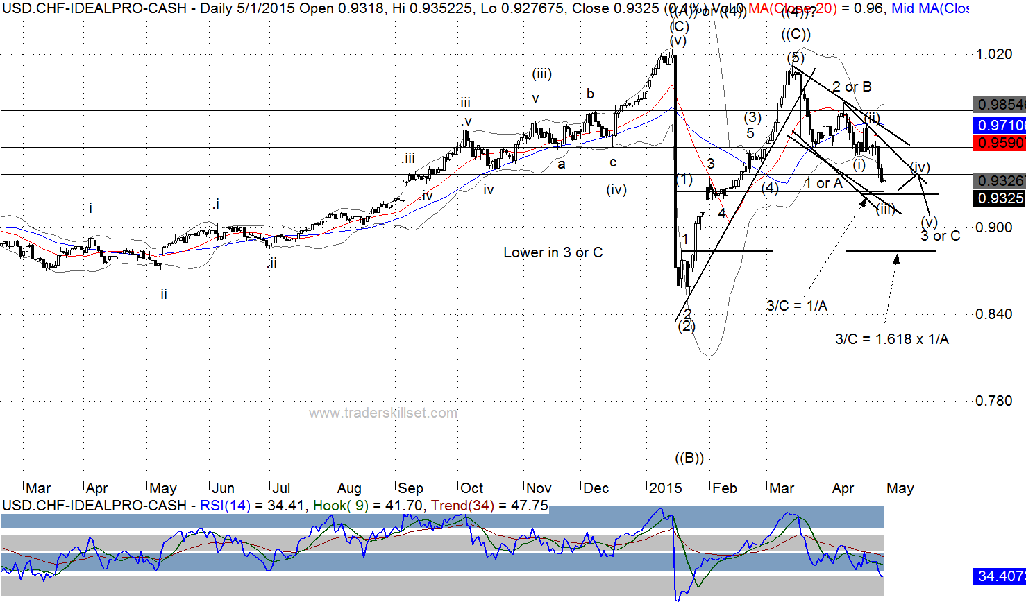 Forex daily elliott wave analysis