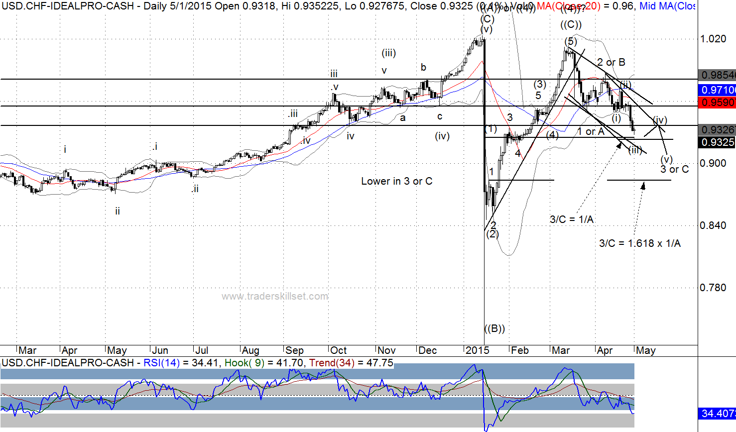 forex elliott wave analysis wave count weekly trade us