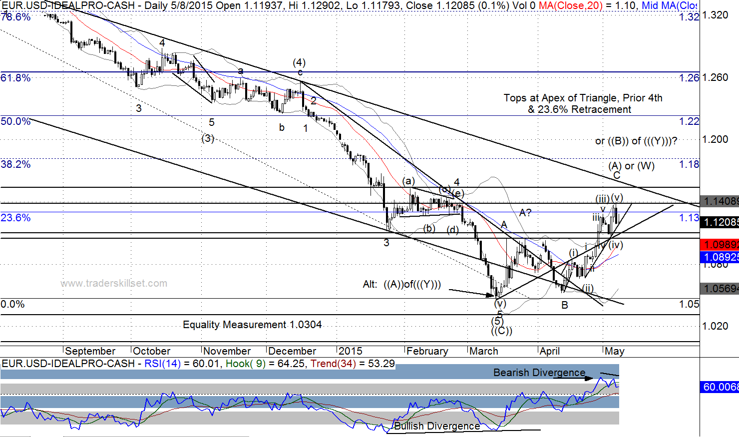 Forex daily elliott wave analysis