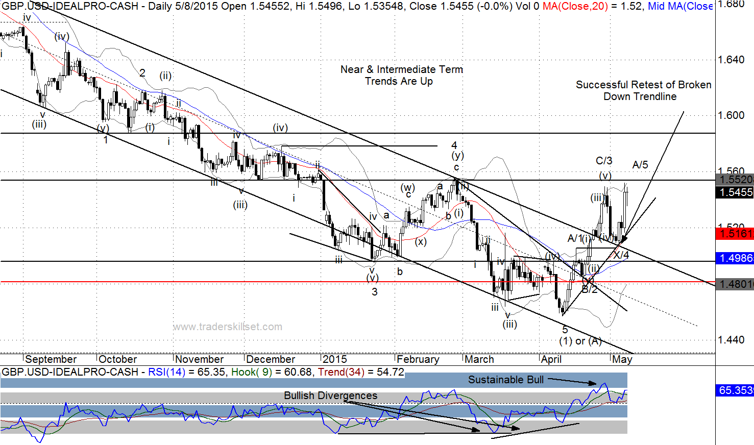 Forex daily elliott wave analysis