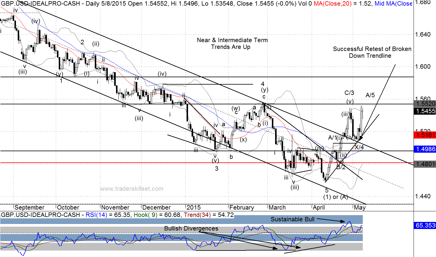 forex daily elliott wave analysis