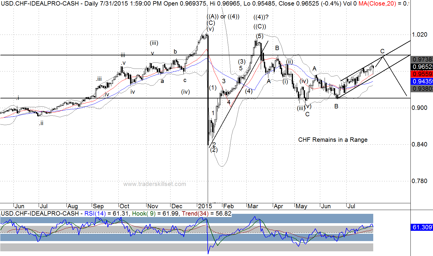 Forex daily elliott wave analysis