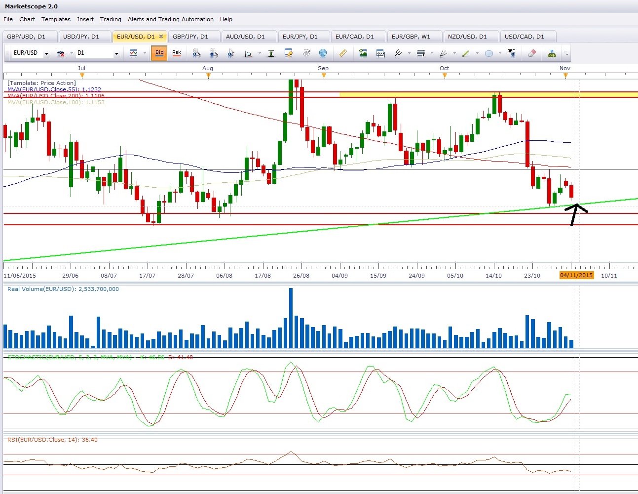 Technical analysis eur usd
