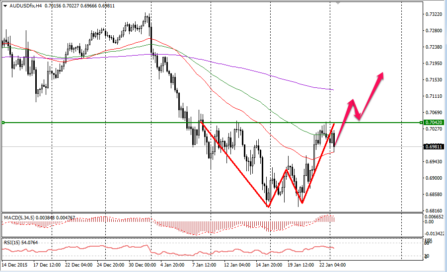 Aud forex forecast