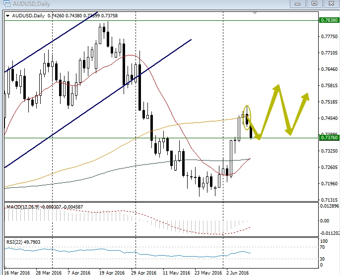 Aussie forex rates