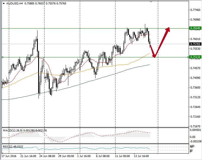 Forex technical analysis aud/usd
