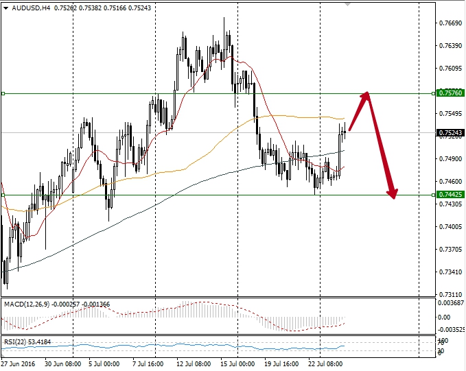 Forex technical analysis aud/usd