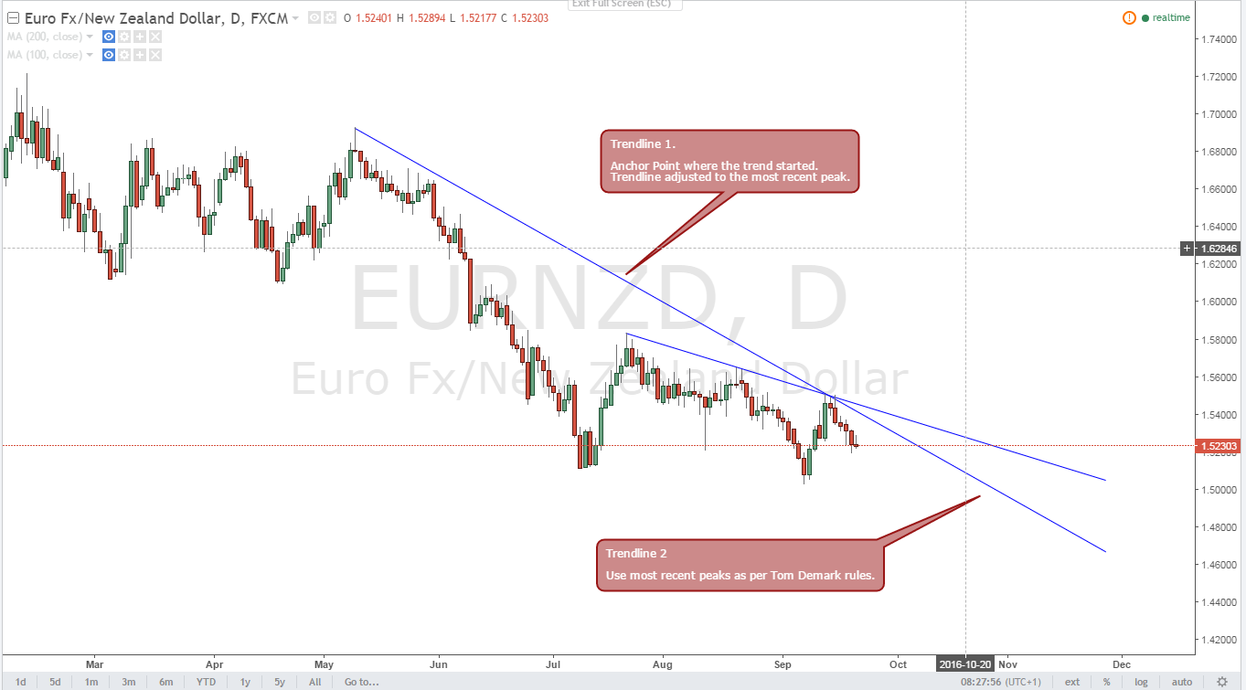 Forex demark trendline trader
