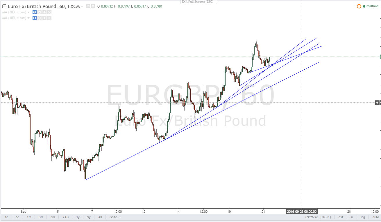 Demark trendline trading strategy