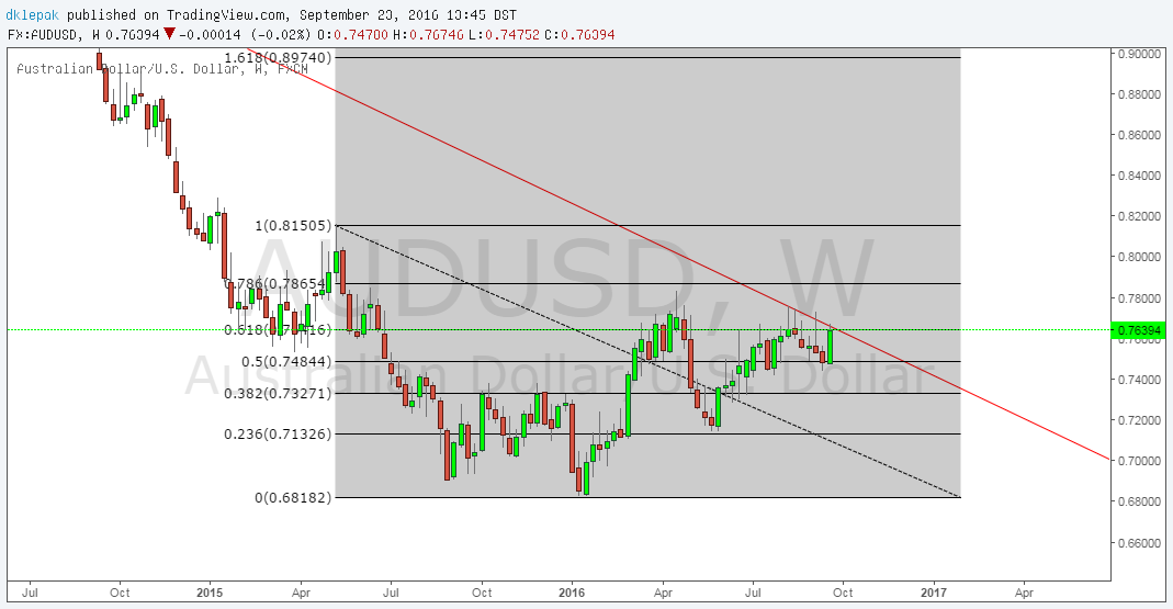 Tom demark trend lines forex strategy price projection