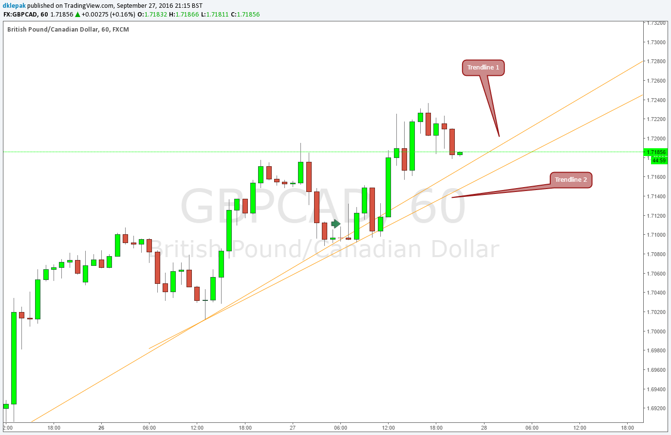 Myronn trendline trading strategy