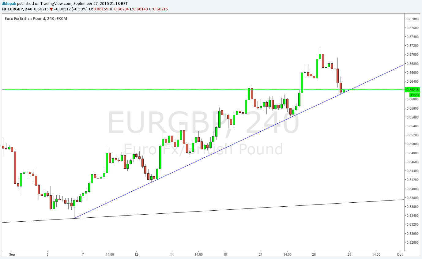 Forex demark trendline trader