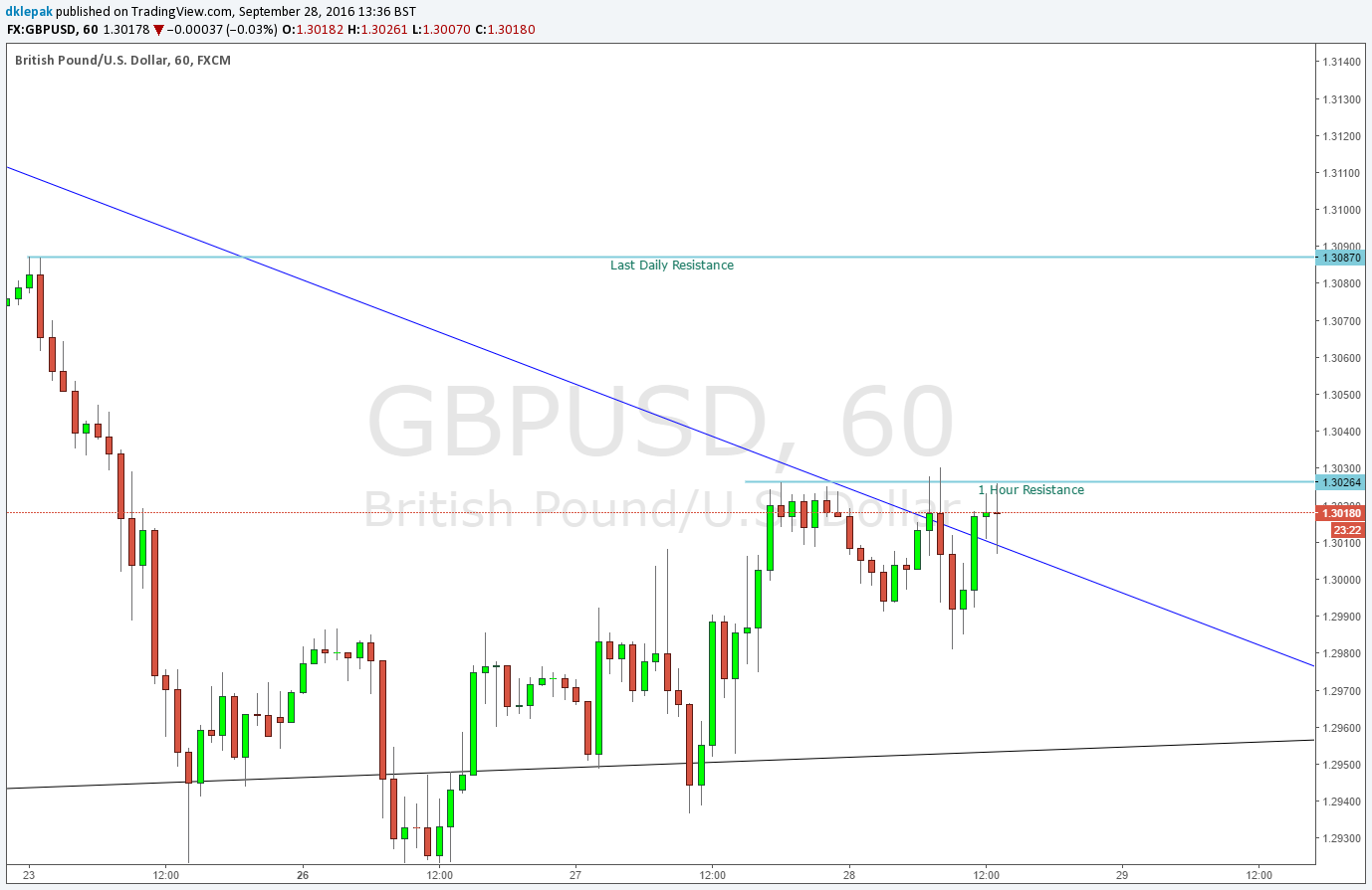 Tom demark trend lines forex strategy price projection