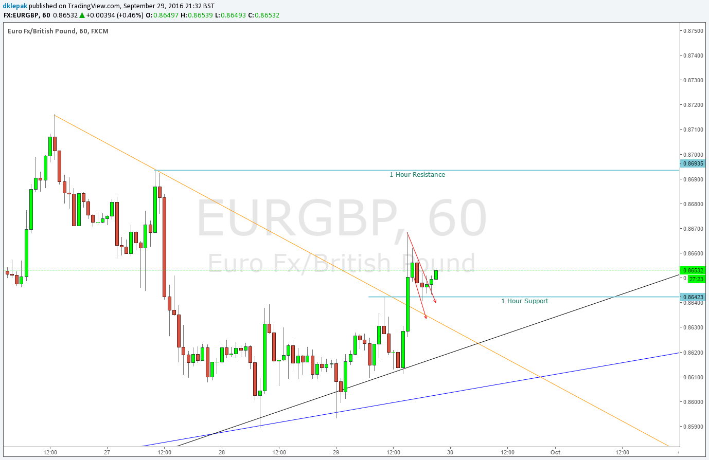 Myronn trendline trading strategy