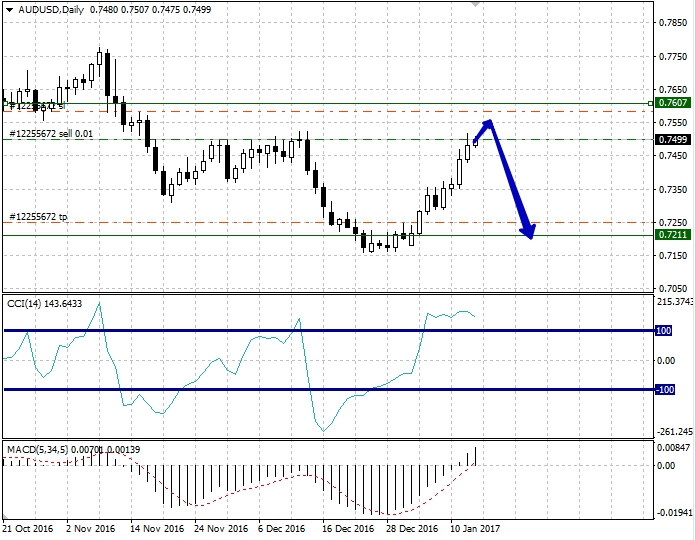 Forex technical analysis aud/usd